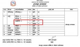 आँबुखैरेनीका २ जनामा कोरोना संक्रमण देखियो