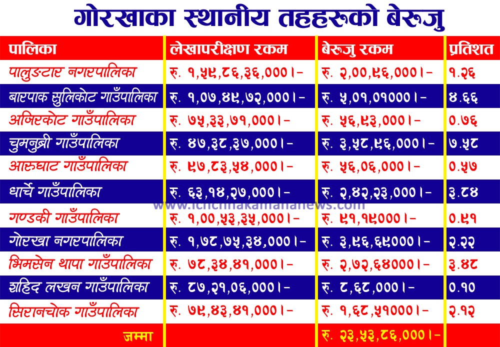 गोरखाको स्थानीय तहहरुमा साढे २३ करोडको बेरुजु देखियो, सबैभन्दा कम शहिद लखन गाउँपालिकाको साढे ८ लाख मात्र बेरुजु