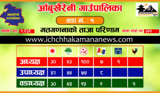 आँबुखैरेनीमा माओवादी केन्द्रले अग्रता दोब्बर बनायो