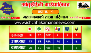 आँबुखैरेनीमा माओवादी केन्द्रकोे अग्रता कायमै