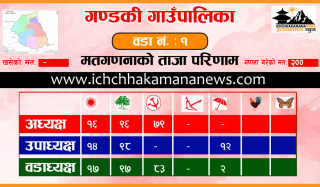 गोरखा गण्डकी गाउँपालिकाको प्रारम्भिक मतगणनामा काँग्रेसको अग्रता