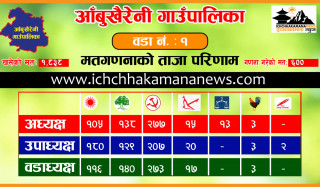 आँबुखैरेनीमा ६०० मत गनिसक्दा माओवादी केन्द्रकै अग्रता कायम