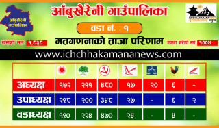 आँबुखैरेनीमा काँग्रेससँग मतान्तर बढाउदै माओवादी, २६९ मतान्तर बनायो