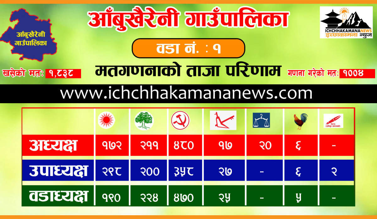 आँबुखैरेनीमा काँग्रेससँग मतान्तर बढाउदै माओवादी, २६९ मतान्तर बनायो