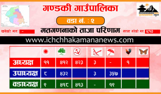 गोरखा गण्डकी गाउँपालिका २ मा पनि माओवादी केन्द्रको अग्रता