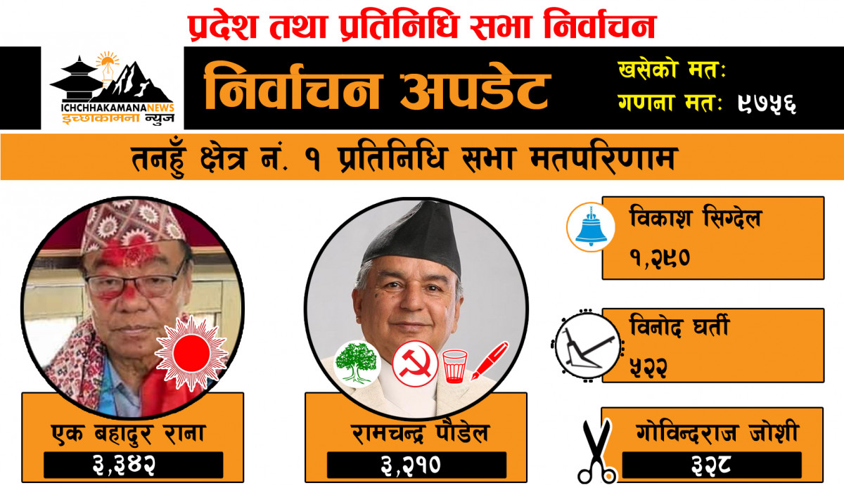 तनहुँ १ मा काँग्रेसका रामचन्द्र पौडेल १३२ मतले पछि परे र एमालेका एक बहादुर रानाले अग्रता लिन सुरु