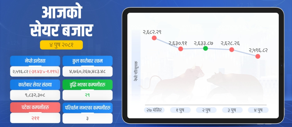 साताको अन्तिम दिन उच्च अंकले घट्यो सेयर बजार
